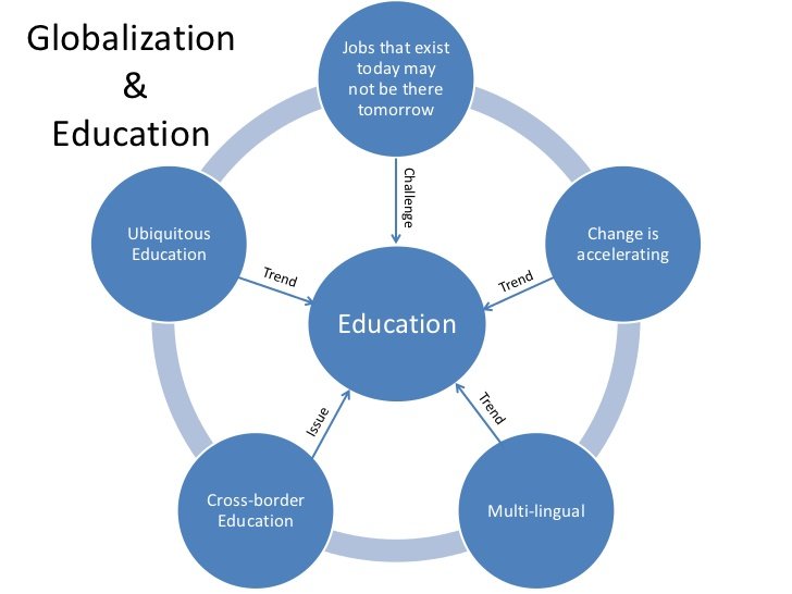 Fact that the problem of. Глобализация схема на английском. Globalization of Education. University Globalization. Globalization of Education презентация.