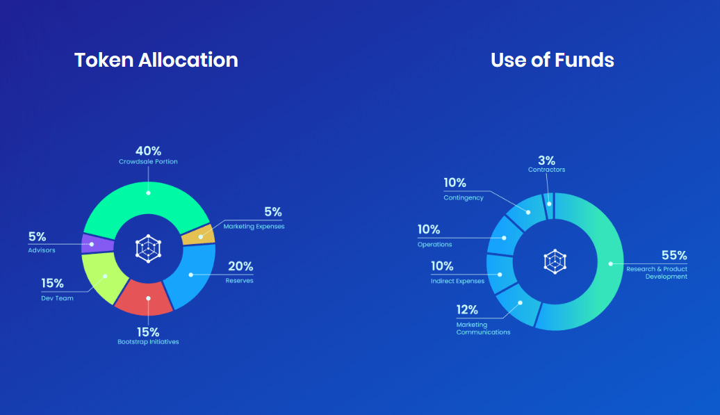 Deep ai. Marketing Expenses. Ai allocation.