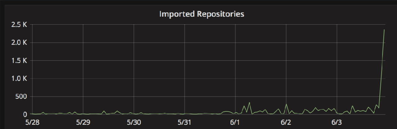 GITHUB активность. Git активность. GITHUB купила Майкрософт. GITHUB купила Майкрософт PORNHUB.