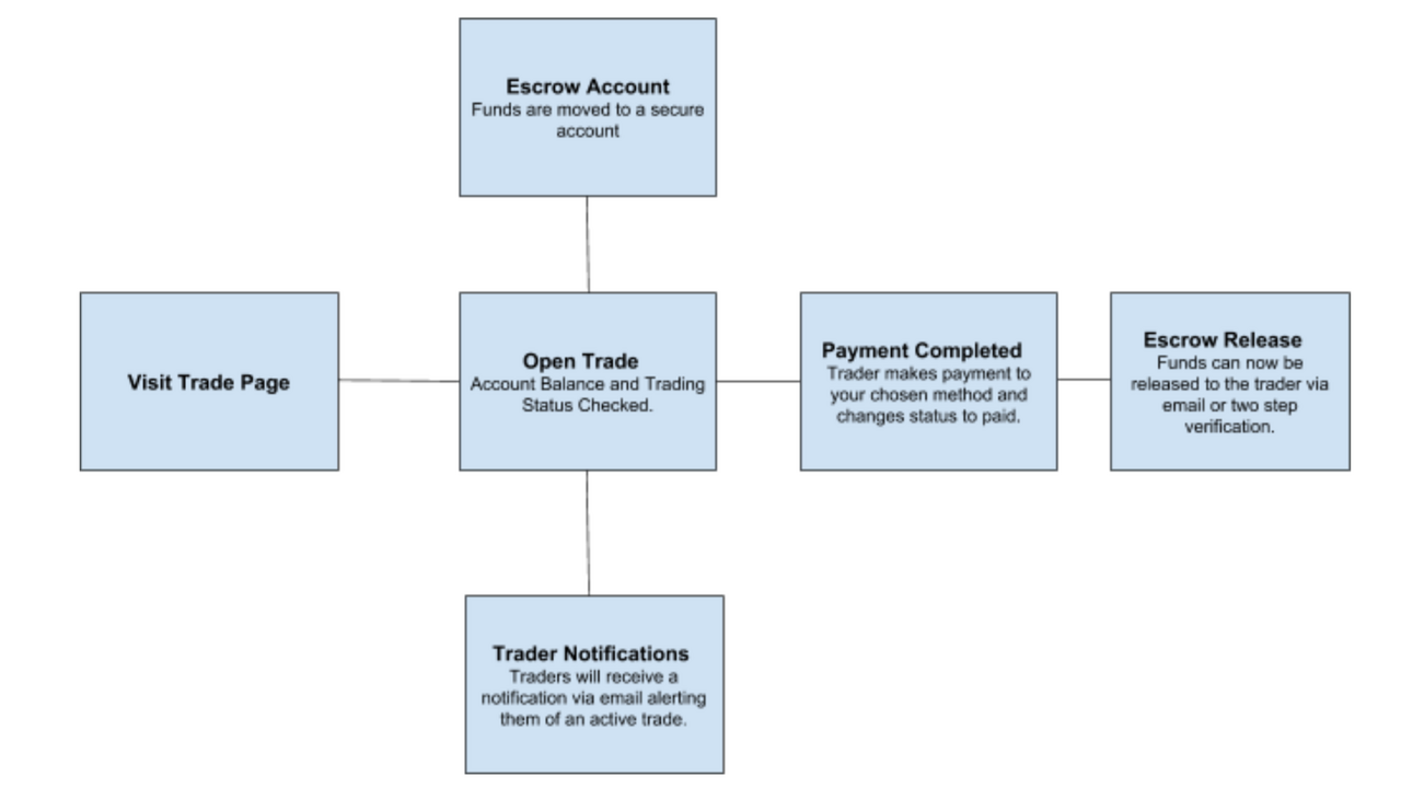 Page trade. Локальный ТРЕЙД это. Escrow account open. Local trade Exchange. Local trade вывод.