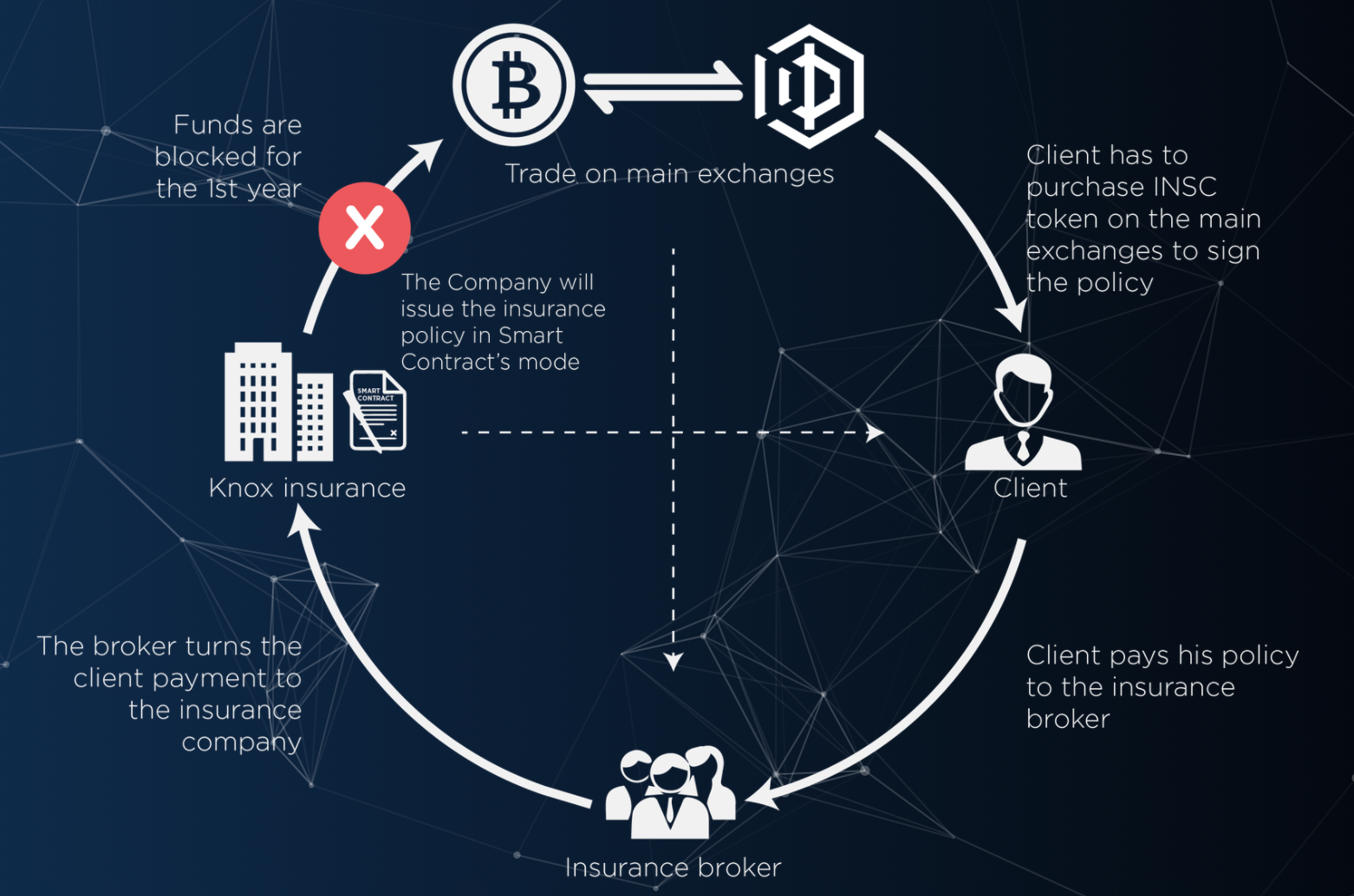 Main exchange. Смарт контракт. Токен блокчейн. Умные контракты блокчейн. Блокчейн в страховании