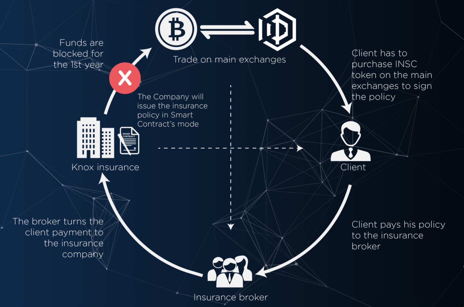 Страхование и смарт- контракты. Blockchain insurance. Смарт-контракт блокчейн презентация план на год. Смарт контракт токена.