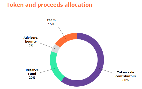 Token naming. Функции marketspace в картинках. Token sale April.