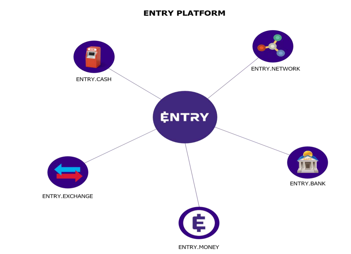 Enter networks. Entry. Banking platform. Bank platform. Peer-to-peer lending platform.