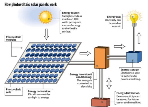 How to how energy. PV Solar Module & Parts. We can electricity by using Solar Energy ответы. PV installation состоит из. Photovoltaic Panel fun application.
