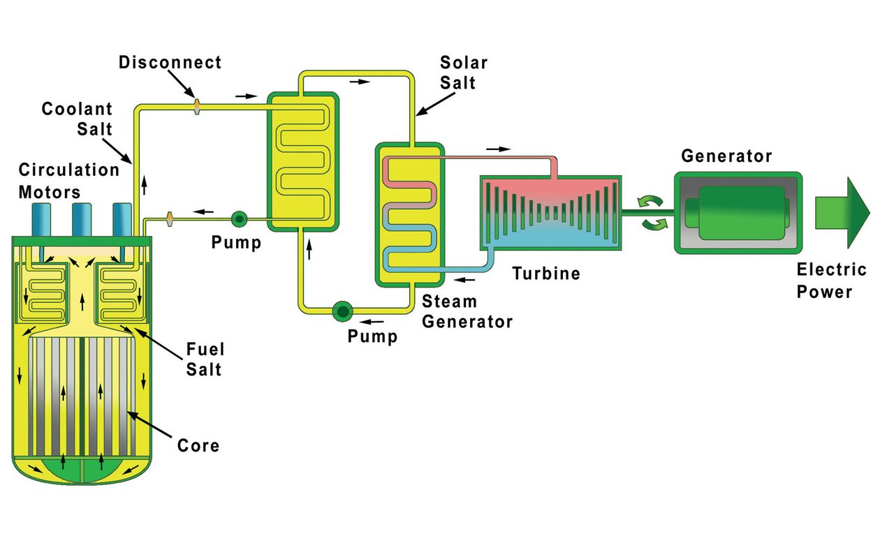 Terrestrial energy реактор. Msr (molten salt reactor). Msr (molten salt reactor). Catalytic molten. Molten salt fission reactor nuclearcraft.