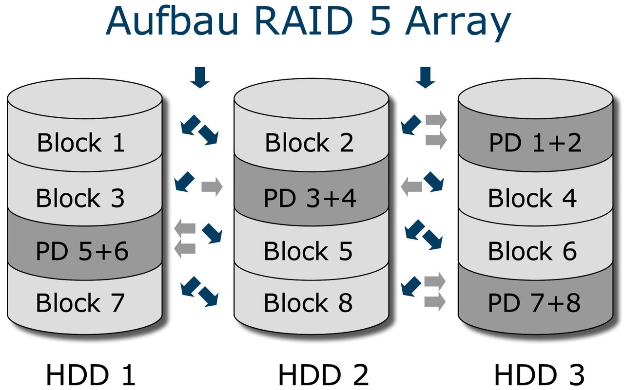 Raid browser. Raid 5 схема. Raid 5 массив. Raid 5 из 3 дисков. Сервер Raid 5.