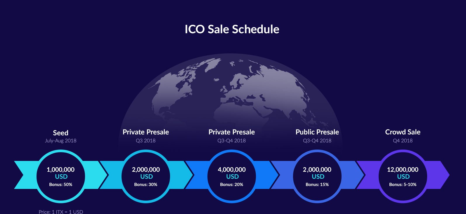 Public token. Private Seed. Private token sales. Token t90tk. Этапы Seed private public.