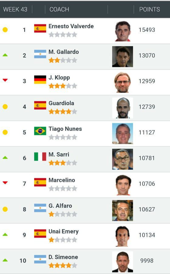 Самые титулованные тренеры в мире. Зарплаты футбольных тренеров. Известные футбольные тренеры. Вальверде до и после барселоны. Топ футбольных тренеров.