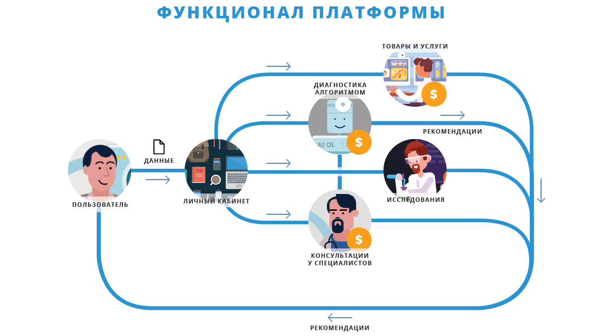 Функции платформы. Функции пиар деятельности. Функционал платформы. Платформа 1с предприятие. Функционал программы сайта.