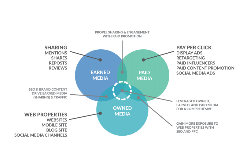 Content driven. Core продукты. Paid owned earned Media. Paid Media. What is Media relations?.