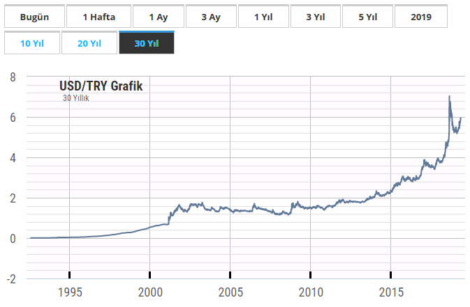 Usd tl