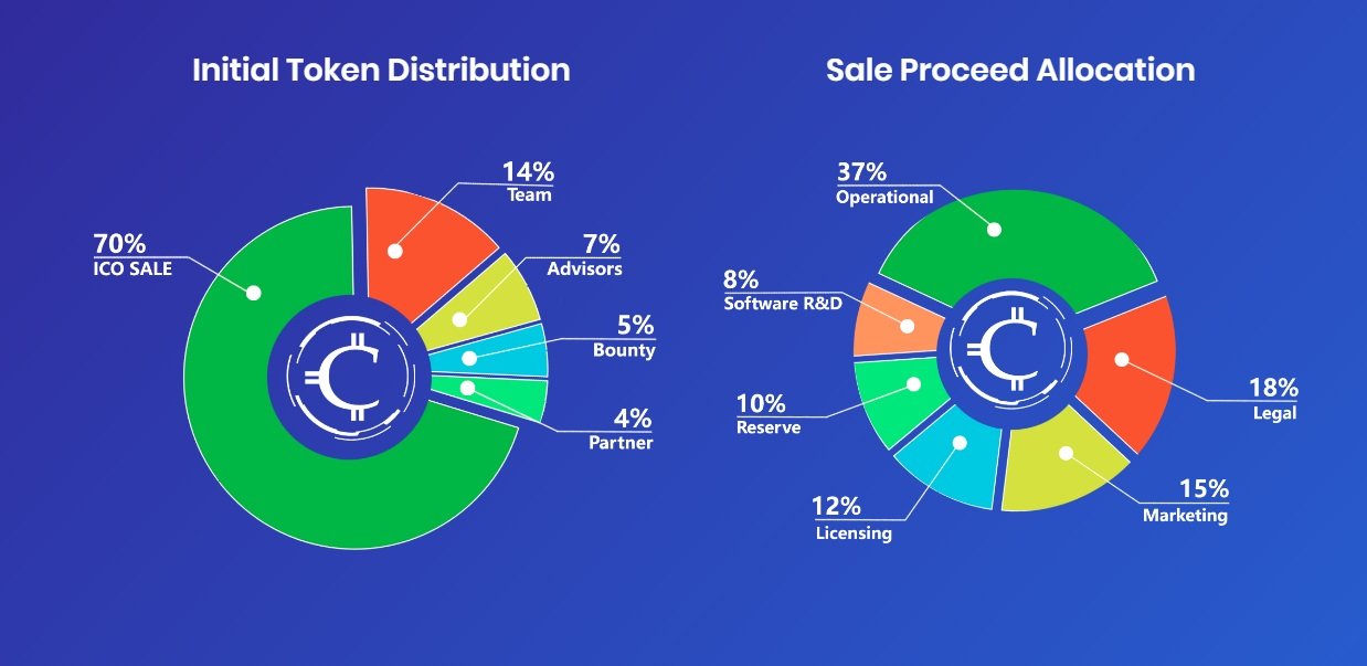 Token naming. Лицензионный маркетинг. Sale allocation. Понятие «legal partner»..