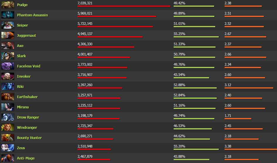 Какие 2 самые лучшие. Dota 2 герои топ. Самый популярный персонаж в доте. Самый популярный персонаж дота 2. Популярные персы в доте.