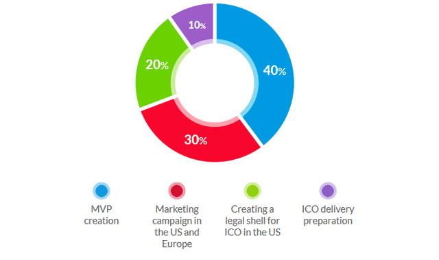 Creator market. Где создали ICOS.