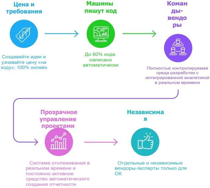 Альтернативные и независимые проекты