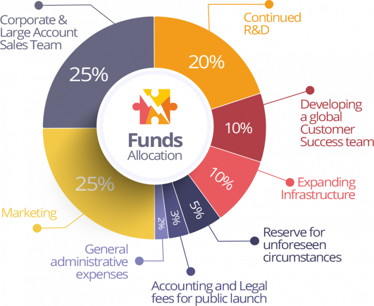 Allocation of Funds. Allocation перевод. Token sale. Initial Fund allocation details.