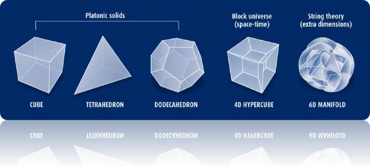 Дополнительное измерение. Теория струн и м-теория. Теория струн измерения. Теория струн 5 измерений. Теория струн пространство.