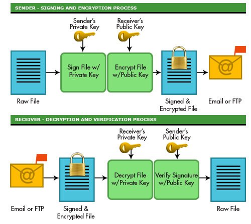 Sending to process. GNUPG использование. PGP принцип работы. RSA PGP. Des, data encryption Standard.