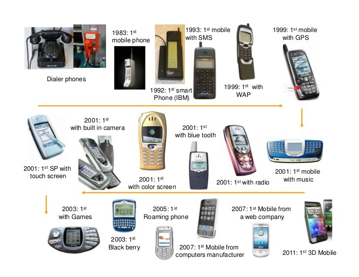 Mobile phones questions. Сотовый телефон 1993. Эволюция телефонов описание. Эволюция телефонов Хуавей. Kinds of Phones.