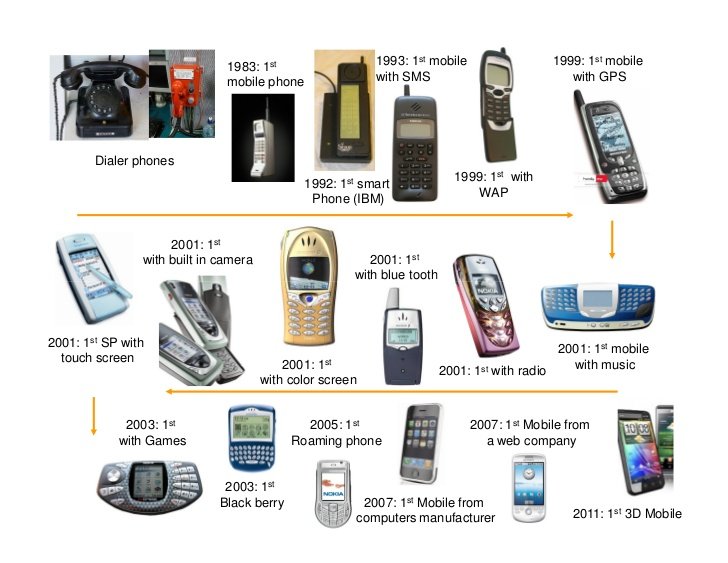 Спрос на сотовые телефоны. Эволюция телефонов. Evolution of mobile Phones. Эволюция телефона в картинках. Эволюция телефонов по годам с картинками.