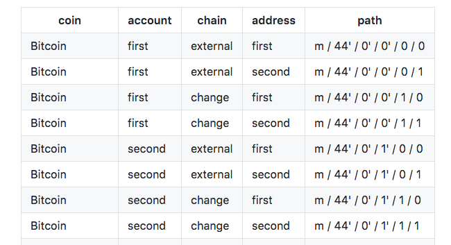 Seconds change. Bip 32 кошельки. Таблица Bip 32 кошельков. Coin account. Счет Chain # на айсике..