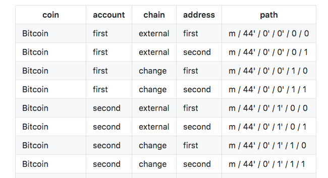 I m change перевод. Bip 32 кошельки. Словарь bip39. Таблица Bip 32 кошельков.