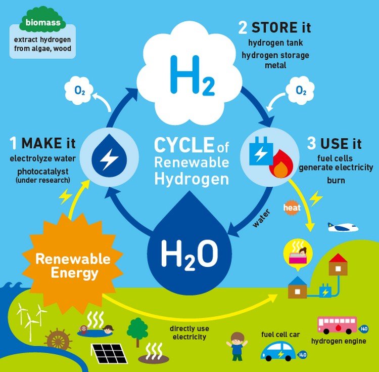 Гидроген. Hydrogen Energy. Водородная Энергетика инфографика. Водород инфографика. Голубой и зеленый водород.