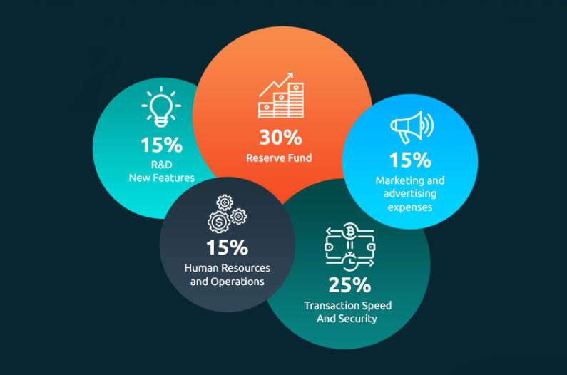 Featured market. Fund distribution. Reserved Funds.