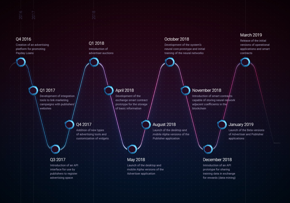 Road mapping. Roadmap стартапа. Красивый Roadmap. Нейросети инфографика. Roadmap картинка.