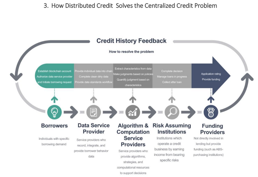 Will be distributed. Бизнес чейн платформа. Credits Blockchain. Credit institution. Credit story.