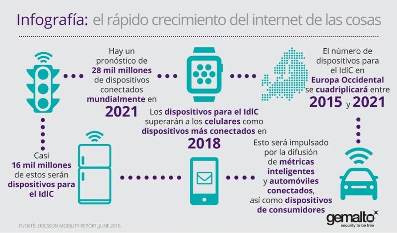 The internet reading. IOT growth. Rapid growth. Internet of things 2021. Marine Internet of things IOT Market Report.