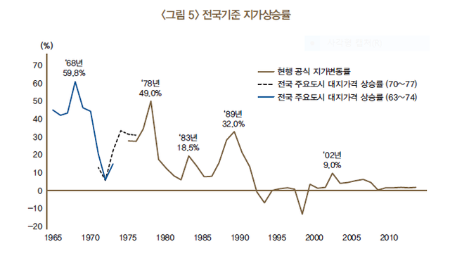 전국기준 지가상승률.PNG
