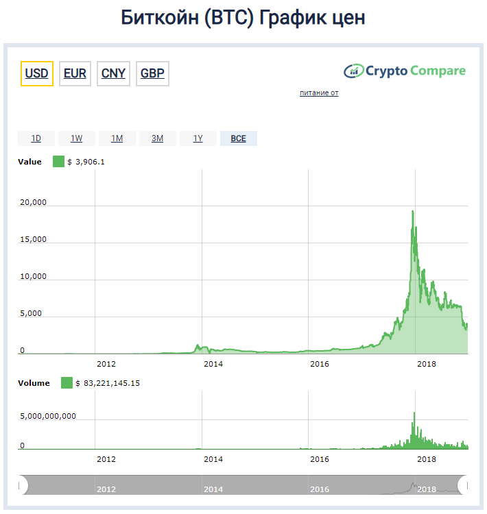 ВТС биткоин. Стоимость биткоина за 10 лет. Динамика стоимости биткоина за 10 лет. График стоимости биткоина.