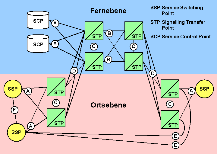 Signal point. Service Control point. Signaling transfer point. Network indicator ss7. Control point сетевой.