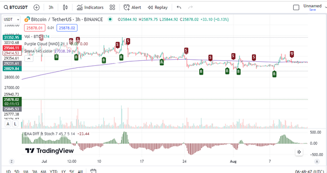Trading with Purple cloud + Smoothed Moving Average + EMA Difference ...
