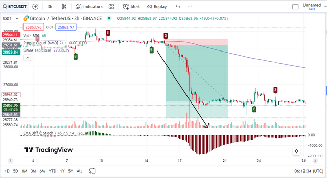 Trading with Purple cloud + Smoothed Moving Average + EMA Difference ...