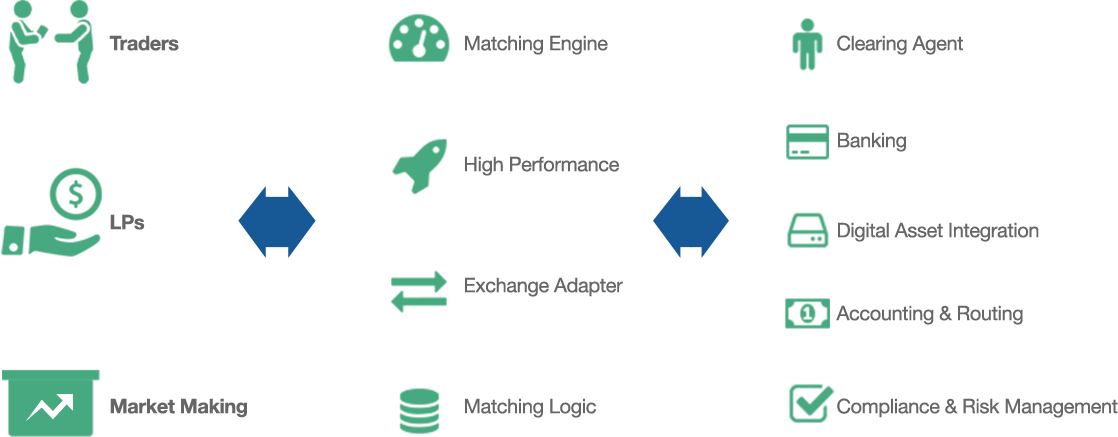 Litoria Crypto platform сравнение. Crypto Exchange matching engine. Matching Logic icons. 3 match the exchanges