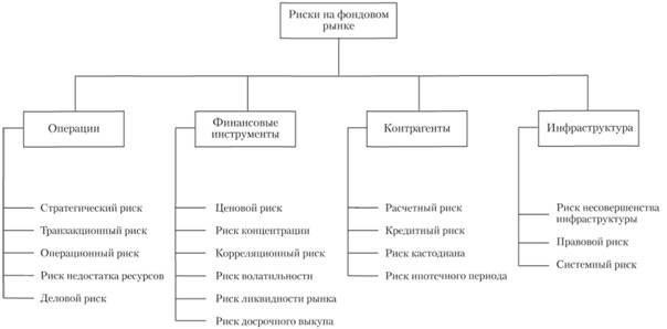 Риски на финансовом рынке. Классификация рисков на фондовом рынке. Риски на фондовом рынке виды рисков. Риски на фондовой бирже. Риски ценных бумаг на фондовом рынке.