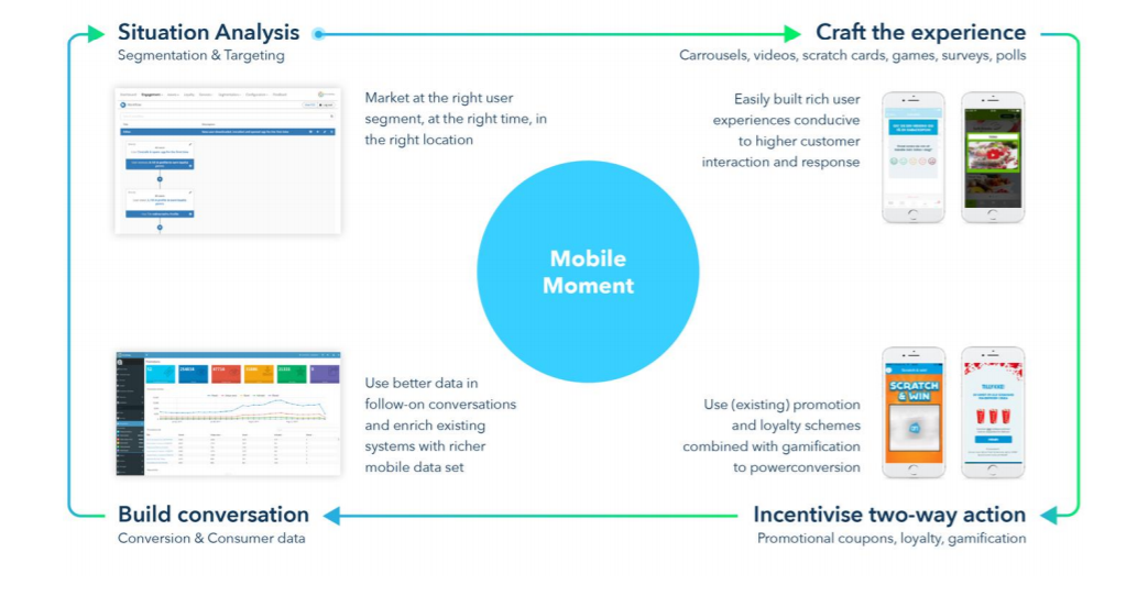 2 Loyalty schemes. Incentivize. Rich mobile.