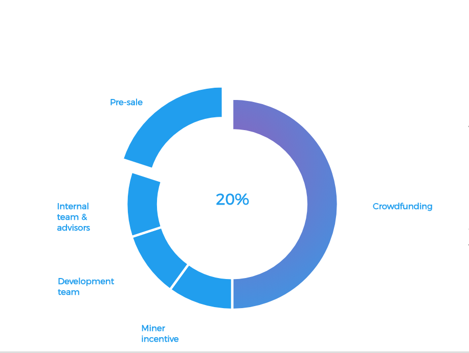 Internal sales. Сравнение ICO И crowdfunding. Pre-Intern.