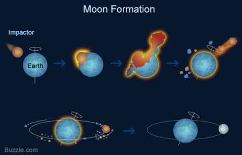 THEORIES BEHIND THE ORIGIN OF THE MOON — Steemit