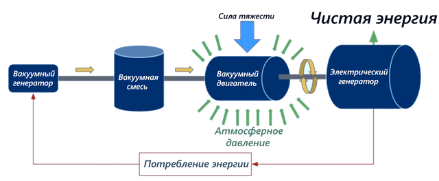 Вакуум энергия физического вакуума проект по физике