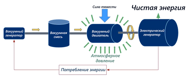 Сила вакуума. Вакуумный Генератор энергии. Энергия из вакуума. Вакуумная Энергетика. Вакуумная электроэнергия.