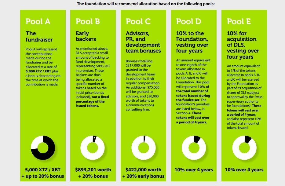 ICO of the Day #2: Tezos SteemPeak