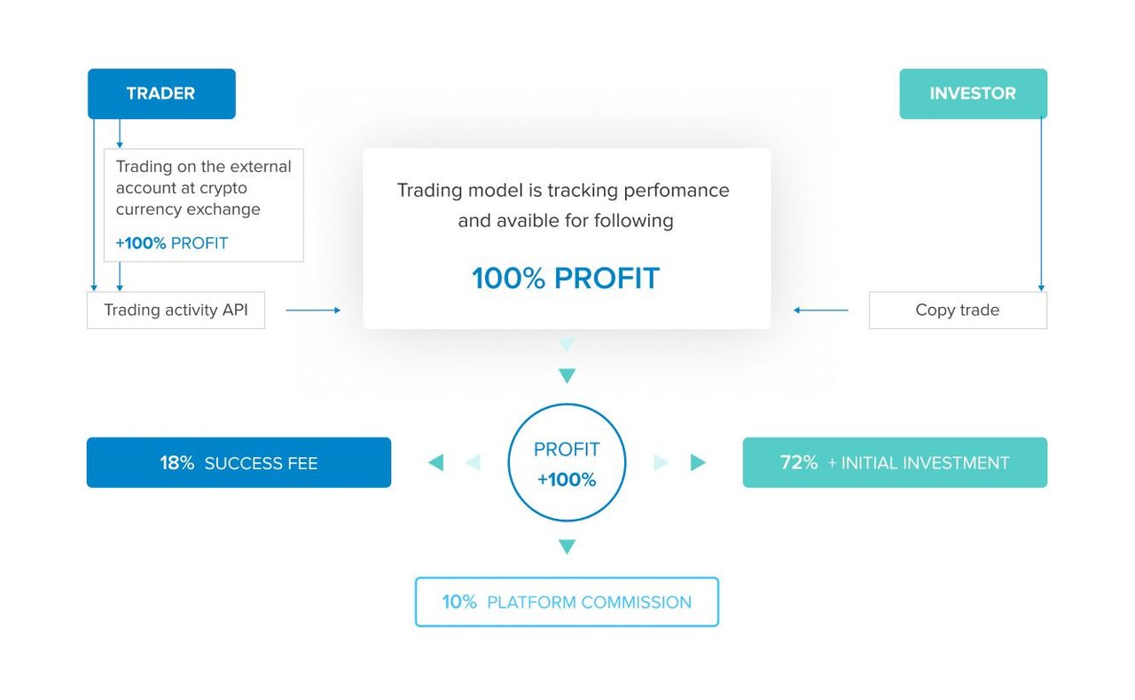 Trading model. Crypto copy trading. Covesting copy trading. How to copy trade Crypto. External accounts.