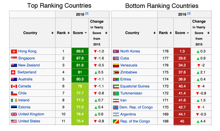 Country ranking. Country Rank. Most common currencies. Select your Country bottom.
