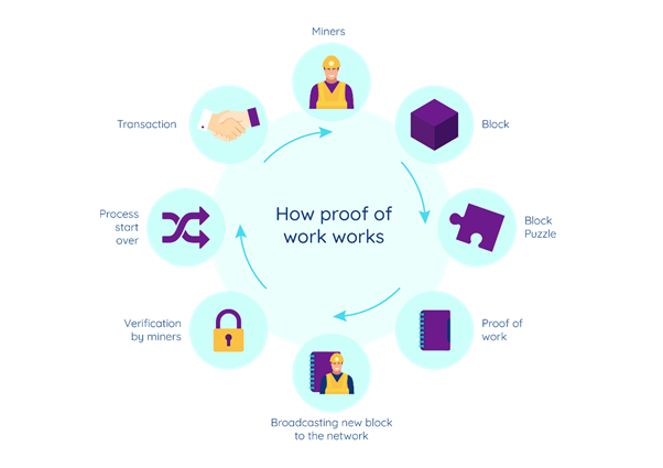 Proof of work. Proof of work схема работы. Proof of work в блокчейне. Proof of work блокчейн кратко.