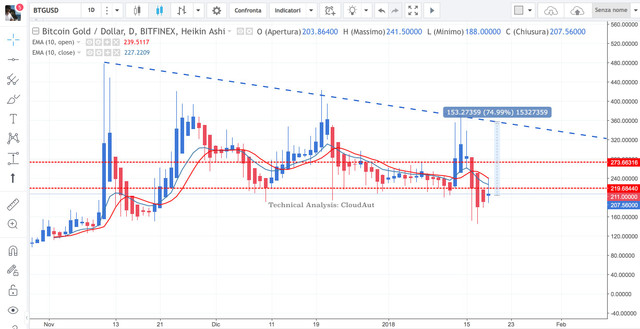bitcoingold-19jan18daily.jpg