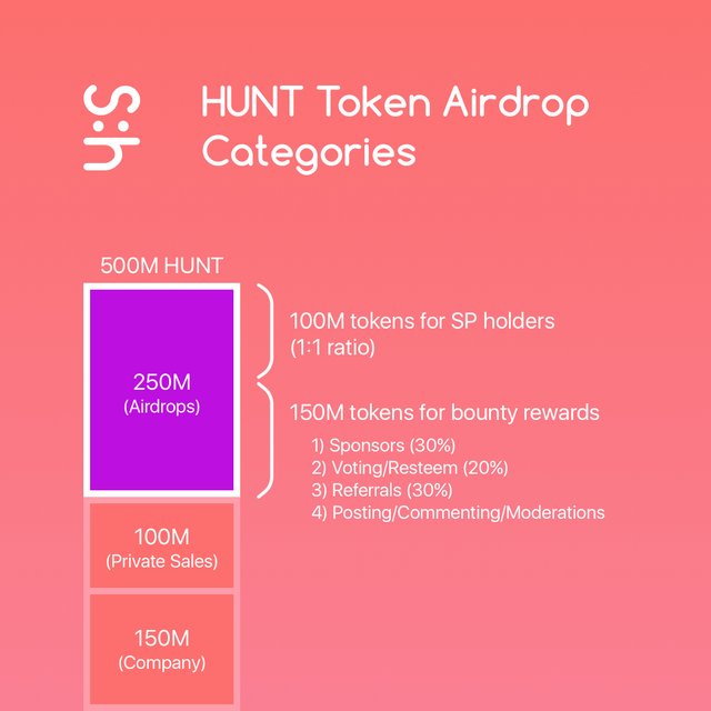 Airdrop allocation points перевод